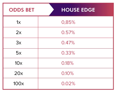 Craps Odds Table