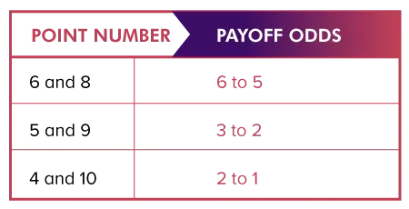 Craps Payoff Table - 888Casino
