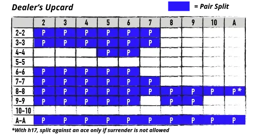 basic strategy for pair splitting