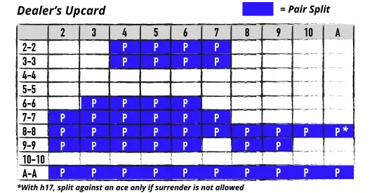 basic strategy for pair splitting