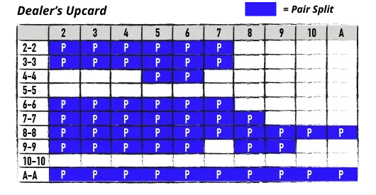 basic strategy for pair splitting
