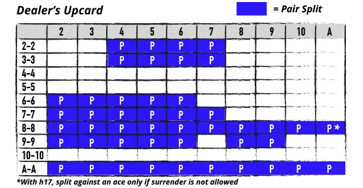 basic strategy for pair splitting