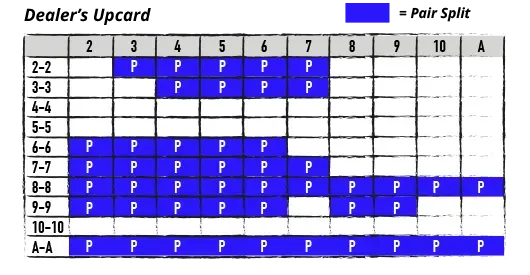 basic strategy for pair splitting