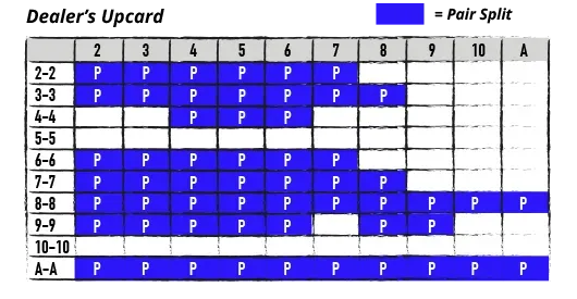 basic strategy for pair splitting