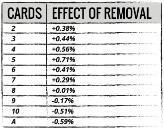 Effect of Removal