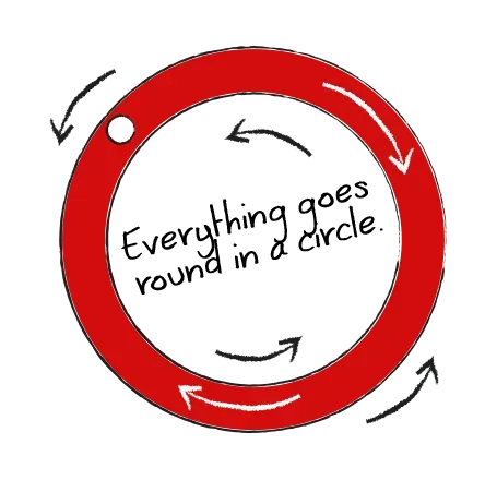 Everything goes round in a circle