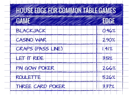 HOUSE EDGE FOR COMMON TABLE GAMES