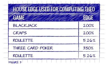House Edge Used for Computing