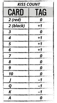 Kiss Count Table