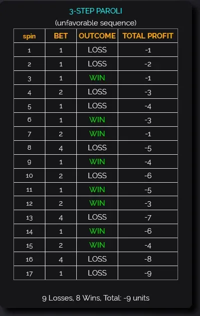 3-step paroli 9 losses 8 wins