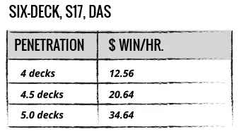 Penetration Table