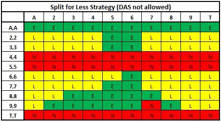 Splitting for Less chart 2