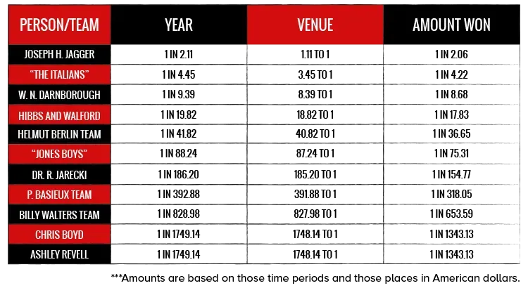 Scammers Chart