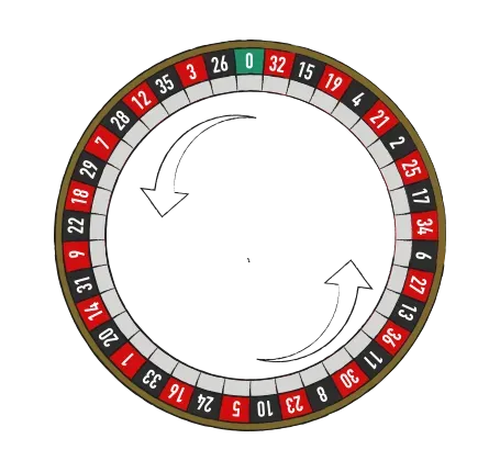 The number sequence On the french or European wheel