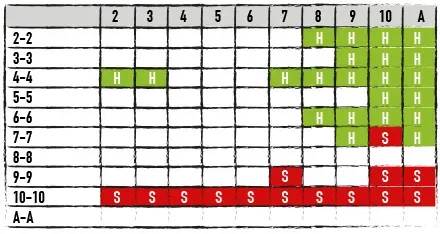 Hitting and Standing Pairs