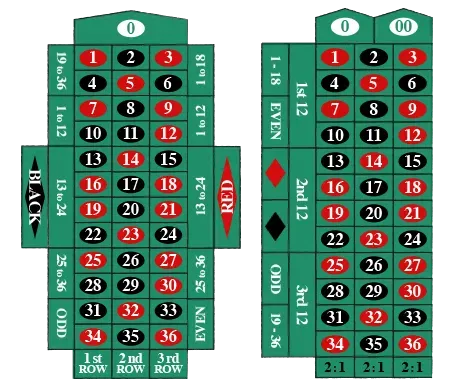 Types of Roulette Bet