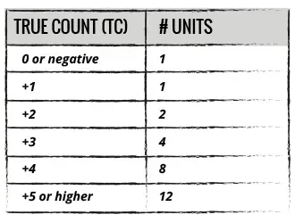 Units Table