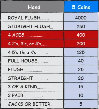 Bonus Poker-Aces