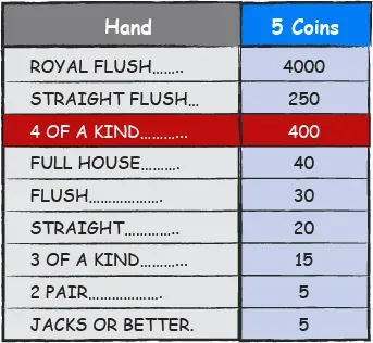 Bonus Poker Deluxe - 4 of a kind