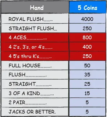 Double Bonus Poker - 4 aces