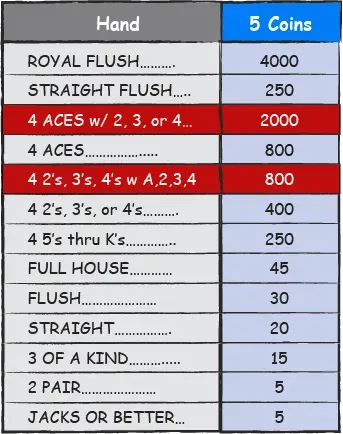 Double Double Bonus Poker - Hand