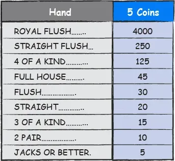 Deuces Wild Video Poker-Hand