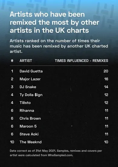 Artists who have been remixed the most by other artists in the UK charts.jpg