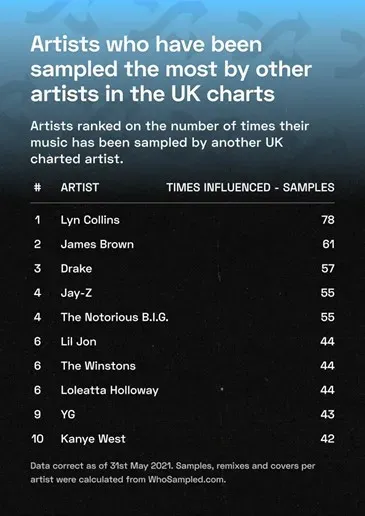 The UK’s most popular charted artists are most likely to sample Lyn Collins