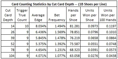 card counting statistics by cut card depth (18 shoes per line)