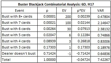 Buster Blackjack Combinatorial Analysis: 6D, H17