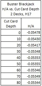 the house edge for various cut card placements from 0 cards to 80 cards for the two-deck version of BBJ using pay table #2 - Buster Blavkjack H/A vs. Cut Card Depth 2 Decks, H17