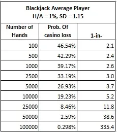 blackjack average player