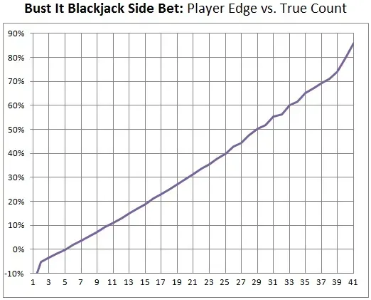 Bust It Blackjack Side Bet: Player Edge vs. True Count