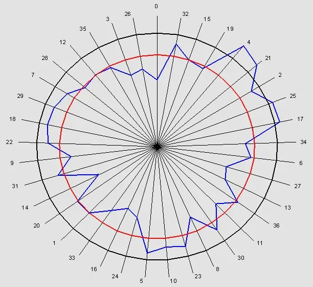 Spin outcome stats of a biased wheel