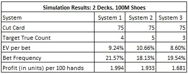 Simulations Results: 2Decks, 100M Shoes