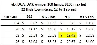 6d DOA DAS win per 100 hands $100 max bet