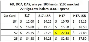GA DOA DAS win per 100 hands $100 max bet