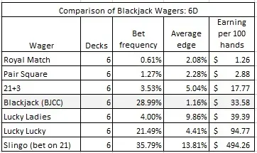 comparison of blackjack wagers 6D