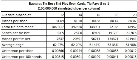 baccarat tie bet: end play even cards tie pays 8 to 1