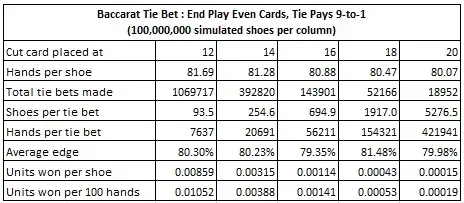 baccarat tie bet: end play even cards, tie pays 9 to 1