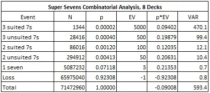 super sevens combinatorial analysis, 8 decks