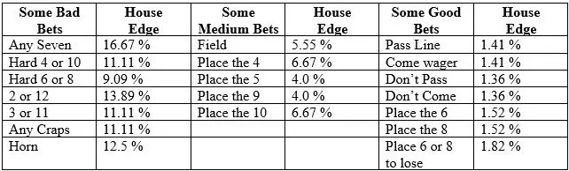 Bets & House Edge table