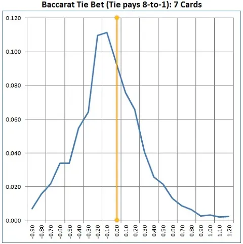 baccarat tie bet (tie pays 8 to 1): 7 cards