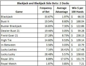 blackjack and blackjack side bets: 2 decks