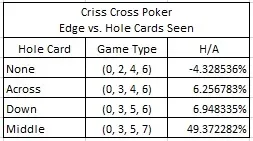 Criss Cross Poker Edge vs. Hole Cards Seen