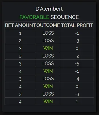 dalembert favorable sequence