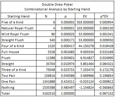 Double Draw Poker Combinatorial Analysis by Starting Hand