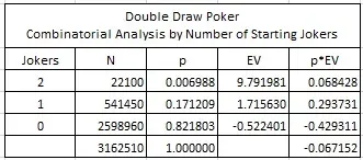 Double Draw Poker Combinatorial Analysis by Number of Starting Jokers