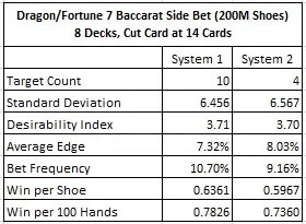 dragon/fortune 7 baccarat side bet (200M Shoes) 8 Decks, Cut card at 14 Cards
