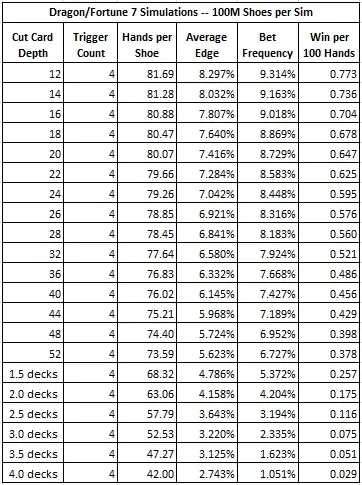 Dragon/Fortune 7 simulations -- 100M shoes per Sim